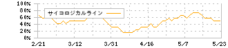 デクセリアルズ(4980)のサイコロジカルライン