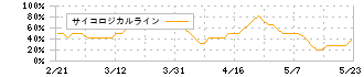 アース製薬(4985)のサイコロジカルライン