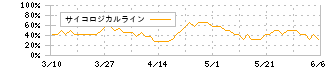 大成ラミック(4994)のサイコロジカルライン