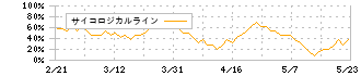 日本農薬(4997)のサイコロジカルライン