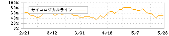 フマキラー(4998)のサイコロジカルライン