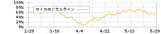日本精蝋(5010)のサイコロジカルライン