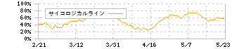 日本精蝋(5010)のサイコロジカルライン