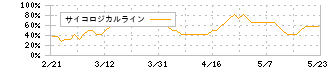 ニチレキ(5011)のサイコロジカルライン