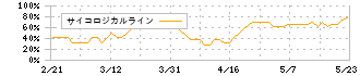 ＭＯＲＥＳＣＯ(5018)のサイコロジカルライン