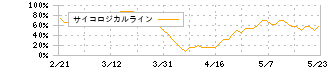 出光興産(5019)のサイコロジカルライン