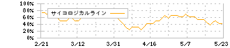 ＥＮＥＯＳホールディングス(5020)のサイコロジカルライン