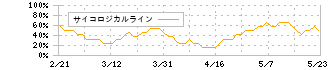 ＡｎｙＭｉｎｄ　Ｇｒｏｕｐ(5027)のサイコロジカルライン