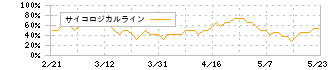 サークレイス(5029)のサイコロジカルライン