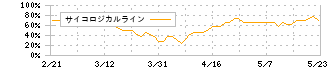 モイ(5031)のサイコロジカルライン