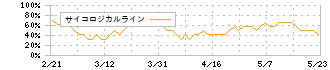 ヌーラボ(5033)のサイコロジカルライン