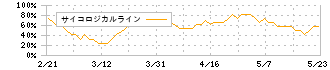 ｕｎｅｒｒｙ(5034)のサイコロジカルライン