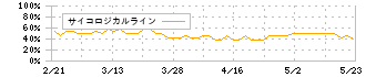 キットアライブ(5039)のサイコロジカルライン