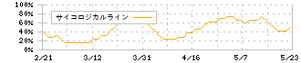 ヴィス(5071)のサイコロジカルライン