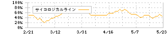 テスホールディングス(5074)のサイコロジカルライン