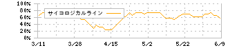 インフロニア・ホールディングス(5076)のサイコロジカルライン