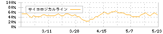 セレコーポレーション(5078)のサイコロジカルライン