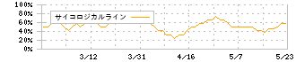 ノバック(5079)のサイコロジカルライン