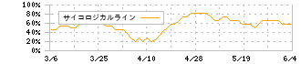 横浜ゴム(5101)のサイコロジカルライン