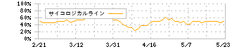 昭和ホールディングス(5103)のサイコロジカルライン