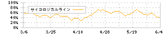 オカモト(5122)のサイコロジカルライン