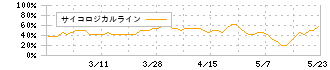 ファインズ(5125)のサイコロジカルライン