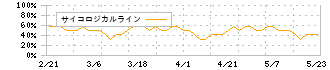 ポーターズ(5126)のサイコロジカルライン