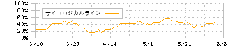 ＦＩＸＥＲ(5129)のサイコロジカルライン