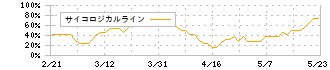 ｐｌｕｓｚｅｒｏ(5132)のサイコロジカルライン