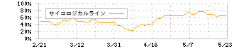 テリロジーホールディングス(5133)のサイコロジカルライン