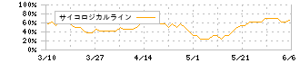 ＰＯＰＥＲ(5134)のサイコロジカルライン