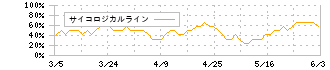 ｔｒｉｐｌａ(5136)のサイコロジカルラインチャート