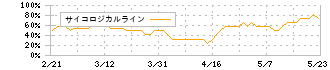 スマートドライブ(5137)のサイコロジカルライン