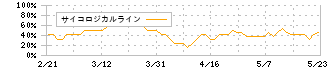 Ｒｅｂａｓｅ(5138)のサイコロジカルライン