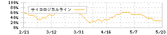 ニチリン(5184)のサイコロジカルライン