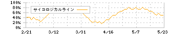 フコク(5185)のサイコロジカルライン