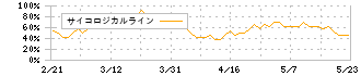 ニッタ(5186)のサイコロジカルライン