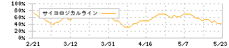 クリエートメディック(5187)のサイコロジカルライン