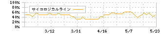 櫻護謨(5189)のサイコロジカルライン