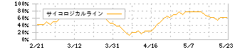 三ツ星ベルト(5192)のサイコロジカルライン