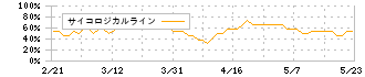 不二ラテックス(5199)のサイコロジカルライン