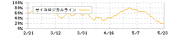 ＡＧＣ(5201)のサイコロジカルライン