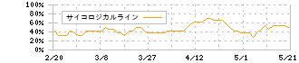 倉元製作所(5216)のサイコロジカルライン