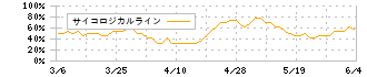 ノザワ(5237)のサイコロジカルライン