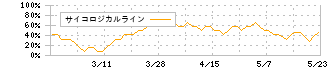 アイズ(5242)のサイコロジカルライン