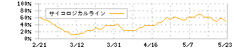 ｊｉｇ．ｊｐ(5244)のサイコロジカルライン