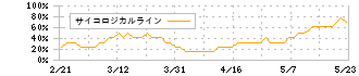 ＥＬＥＭＥＮＴＳ(5246)のサイコロジカルライン