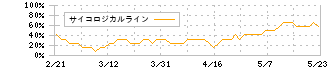 ＢＴＭ(5247)のサイコロジカルライン