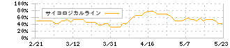 テクノロジーズ(5248)のサイコロジカルライン