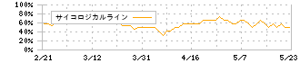 日本ナレッジ(5252)のサイコロジカルライン